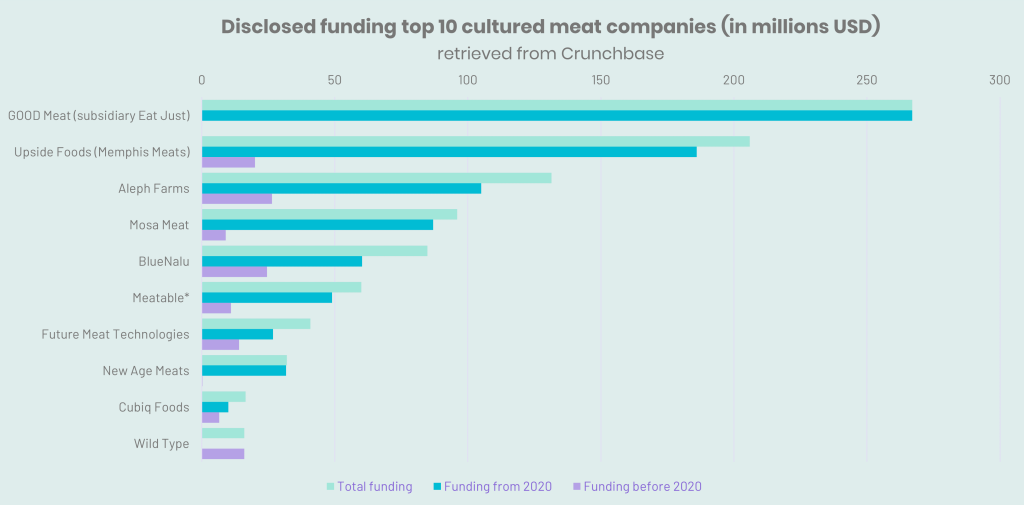 Total funding cultured meat companies